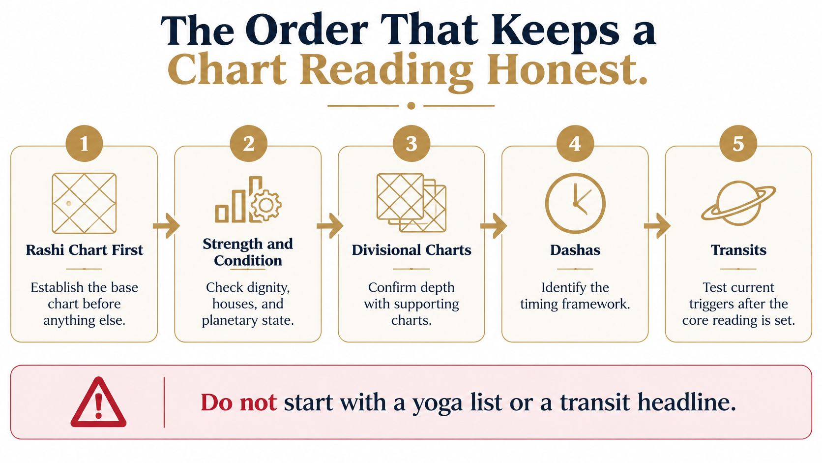 A five-step guide on the correct order for performing an honest Vedic astrology chart reading.