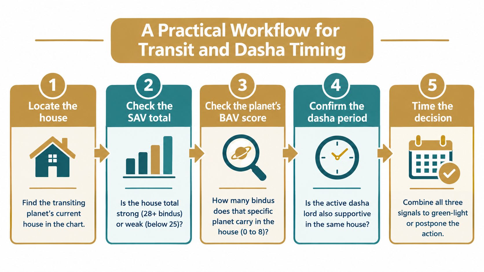 A five-step instructional diagram for transit and Dasha timing in Vedic astrology using Ashtakavarga methods.