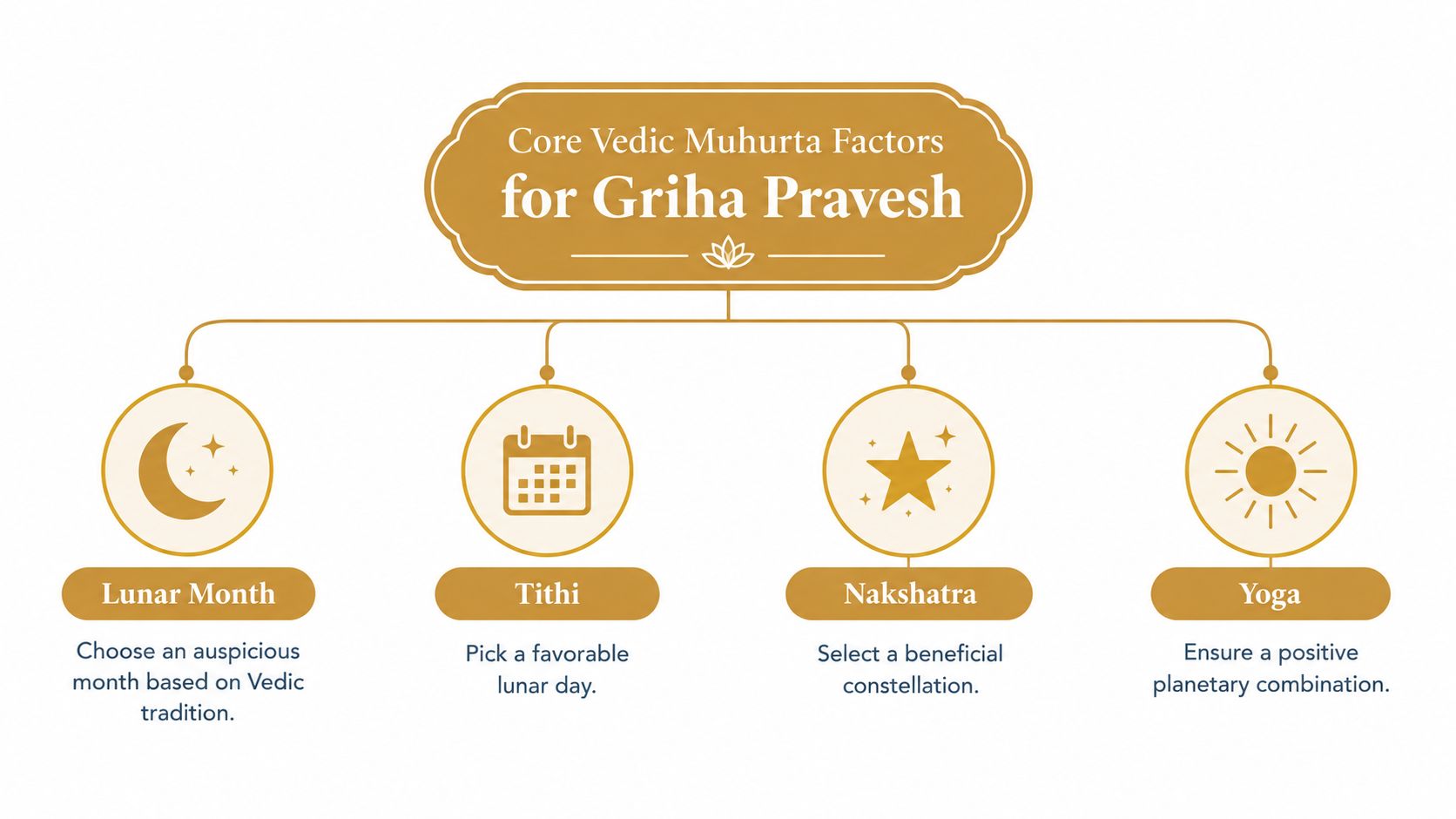 A diagram outlining the four core Vedic Muhurta factors for planning an auspicious Griha Pravesh ceremony.