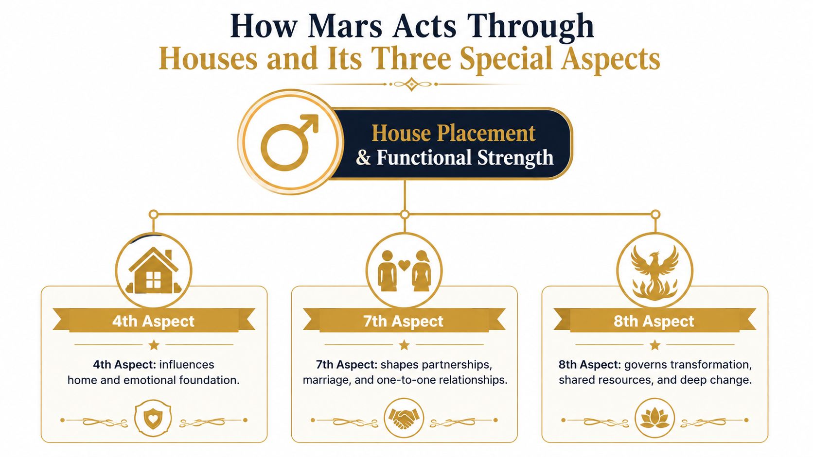 A diagram illustrating how Mars in Vedic astrology impacts houses through its fourth, seventh, and eighth special aspects.