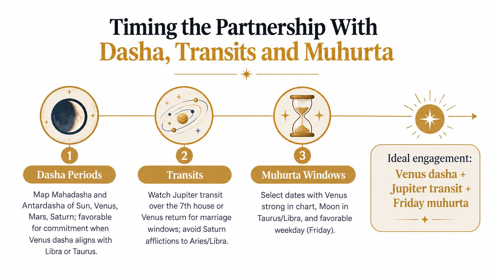 An infographic titled Timing the Partnership With Dasha, Transits and Muhurta explaining Vedic astrology timing for relationships.