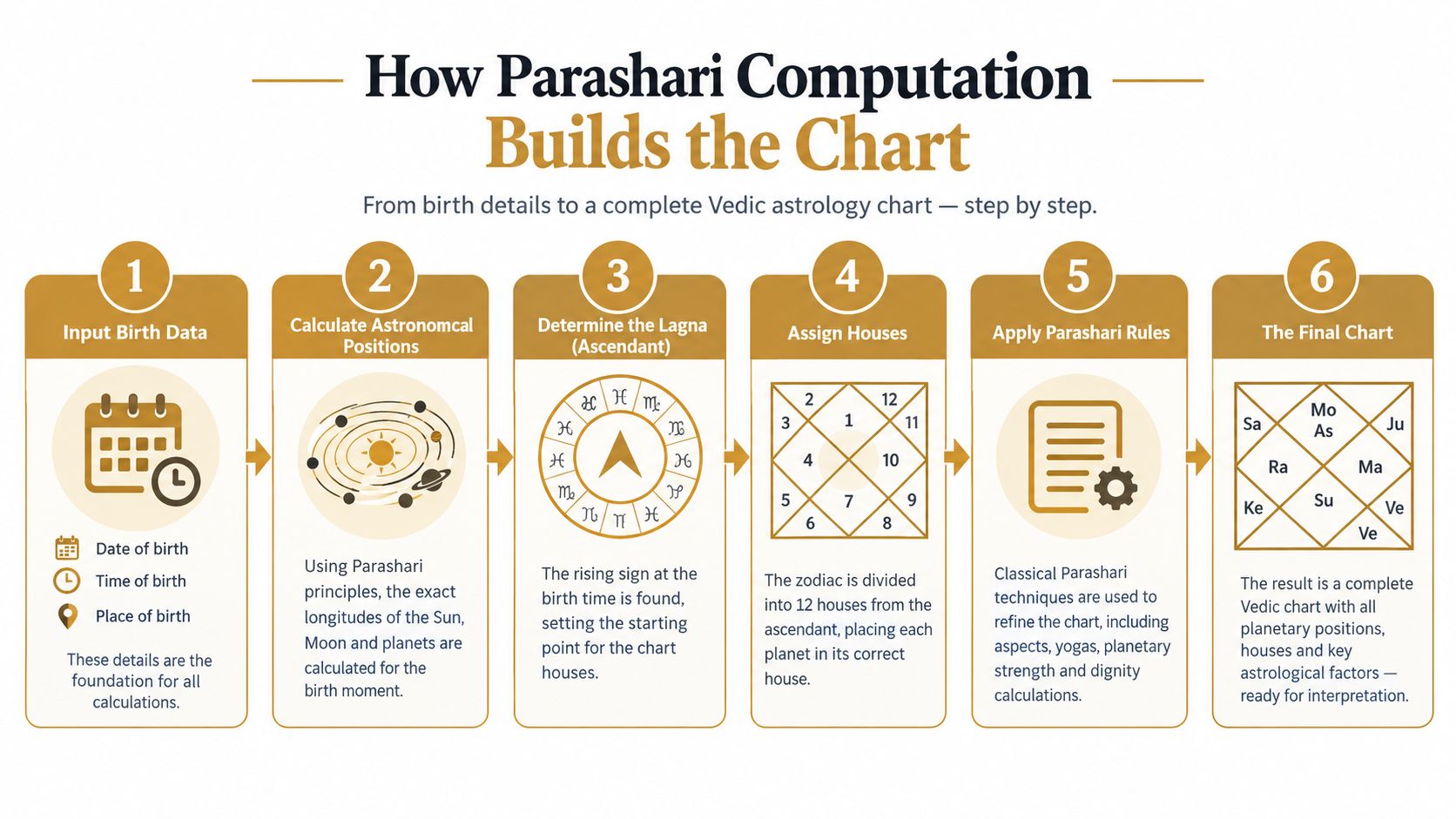 A step-by-step infographic illustrating how Parashari computation creates a complete Vedic astrology birth chart.