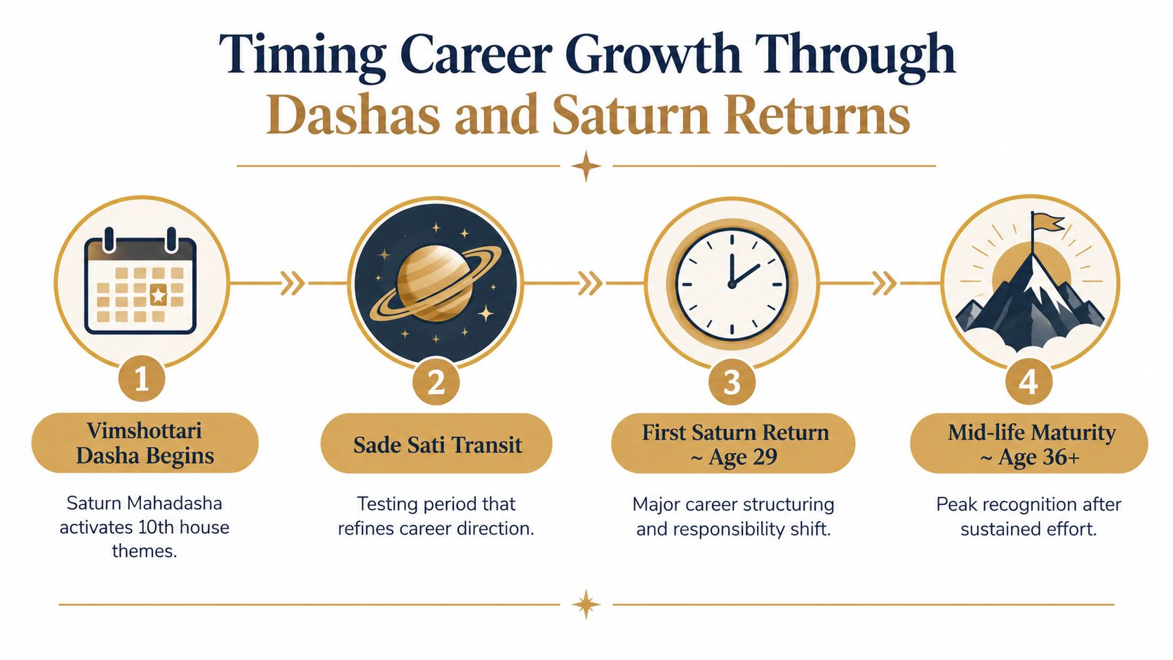 A diagram outlining career growth milestones related to Vedic astrology, specifically Saturn returns and Dasha cycles.