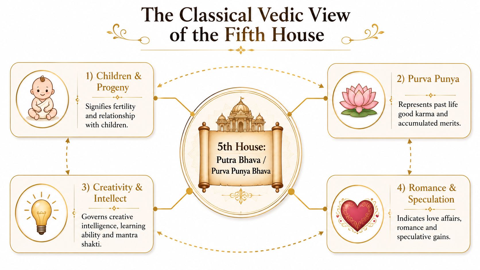 An infographic detailing the classical Vedic astrology interpretation of the fifth house, covering progeny, karma, intellect, and romance.