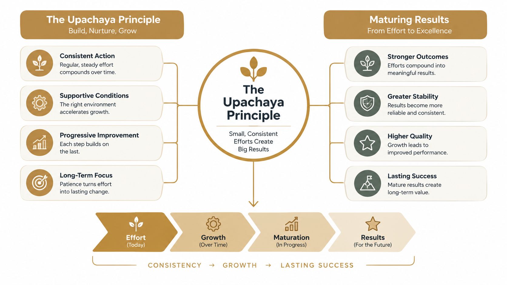 A diagram explaining the Upachaya Principle, illustrating how consistent small efforts lead to growth, maturation, and lasting success.