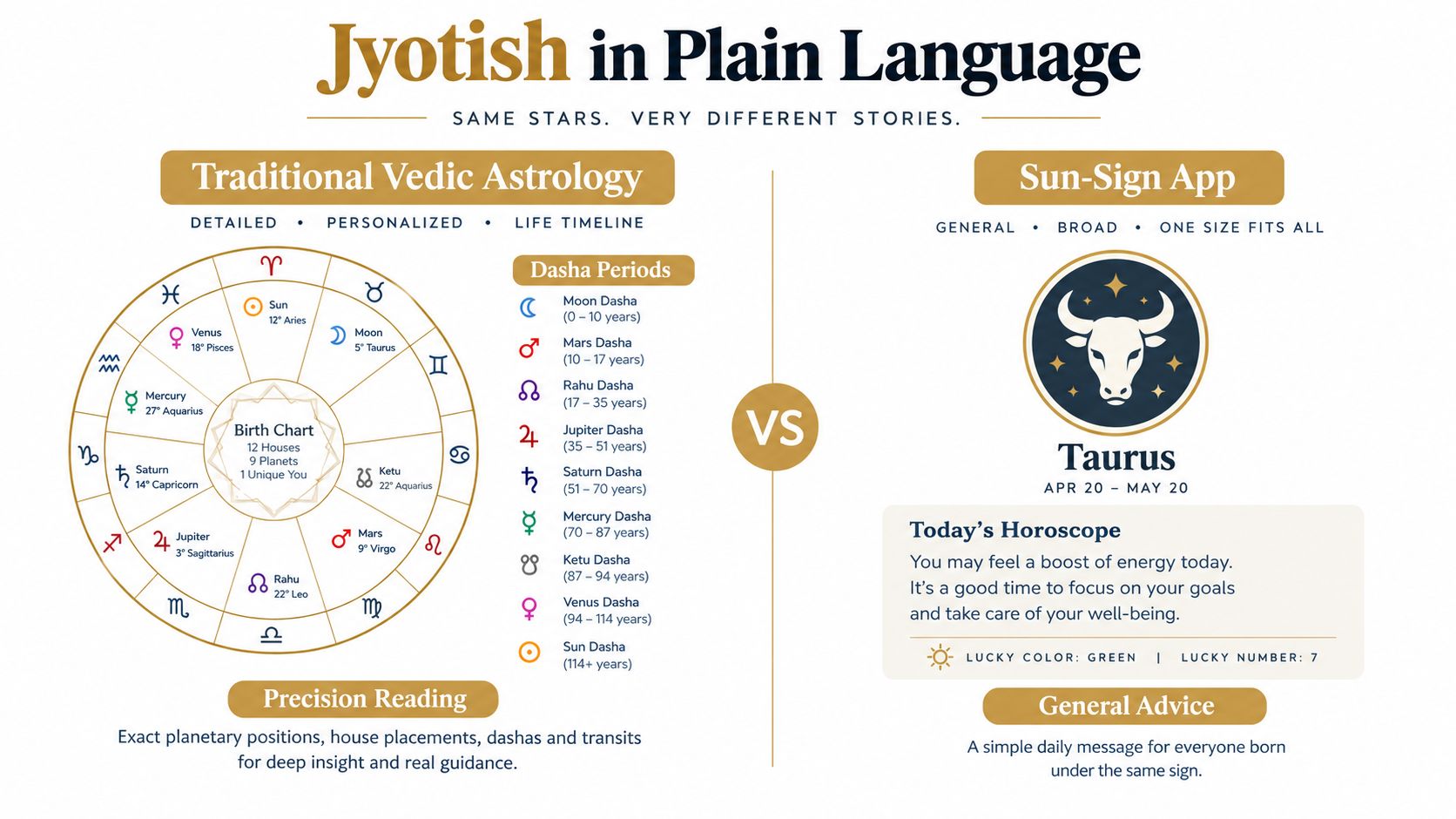 An infographic comparing the detailed, personalized Vedic astrology birth chart with generic daily Sun-sign horoscopes.