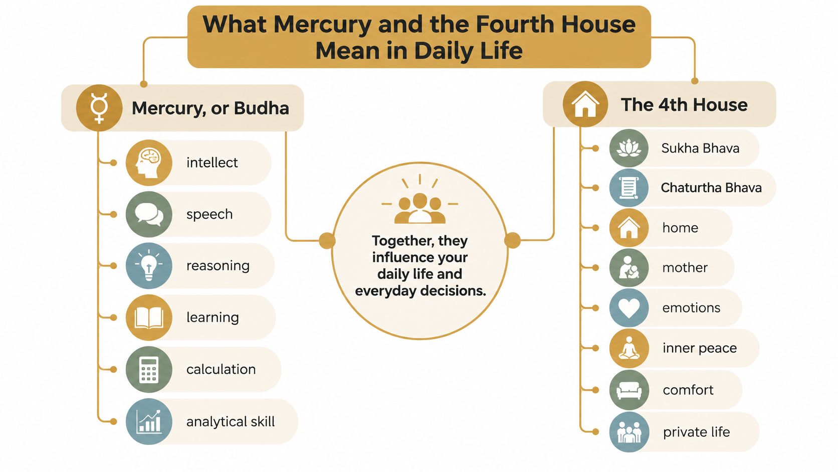 An infographic titled What Mercury and the Fourth House Mean in Daily Life, explaining their combined influence.