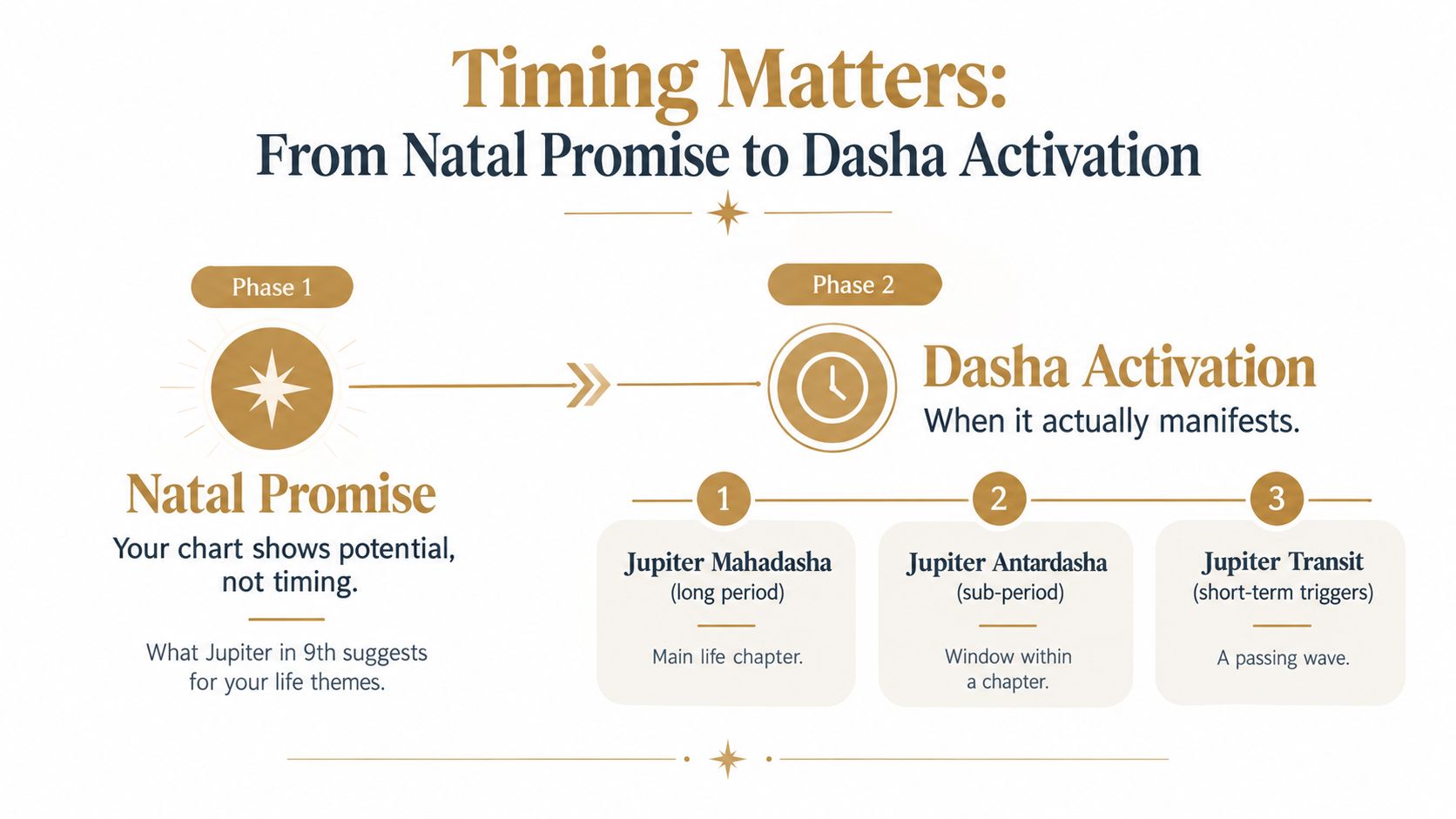 A diagram explaining Vedic astrology timing, showing the transition from natal promise to dasha activation.