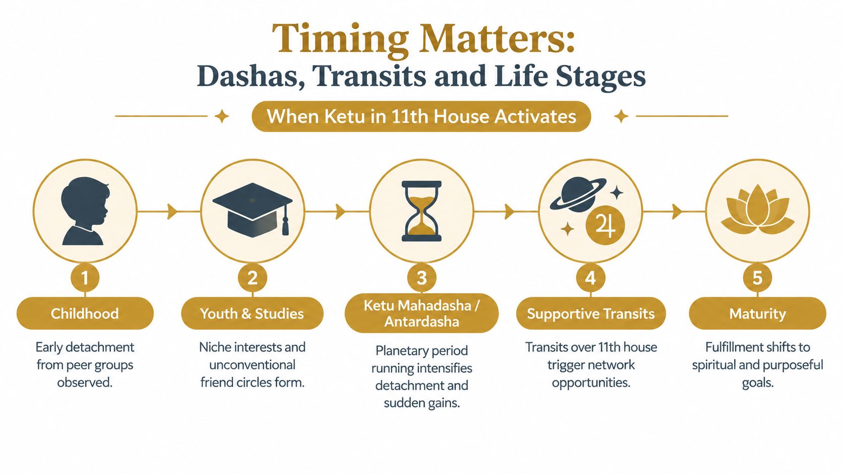 An infographic titled Timing Matters: Dashas, Transits and Life Stages focusing on Ketu in the 11th house.