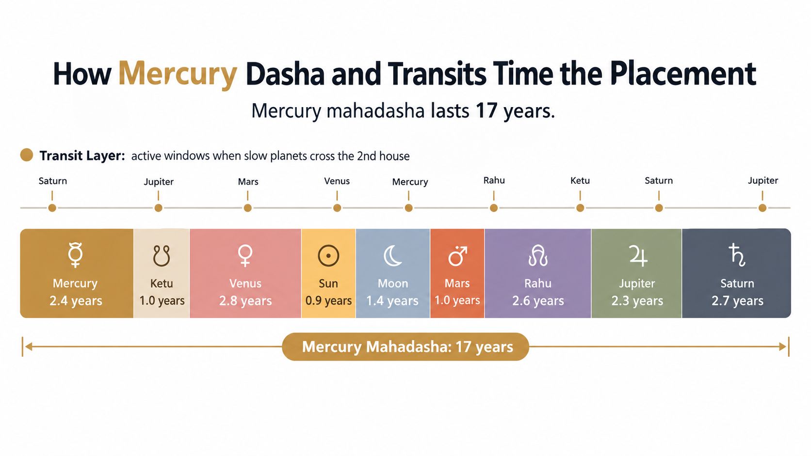 A timeline chart illustrating the 17-year Mercury mahadasha cycle with sub-periods and planetary transit alignments.