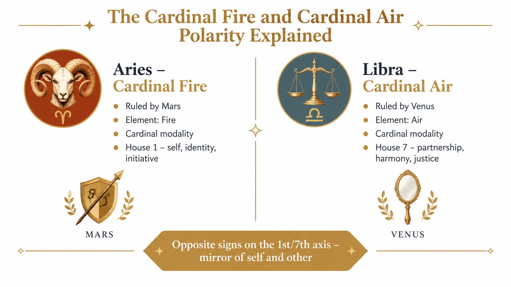 A diagram comparing the astrological signs Aries and Libra, highlighting their elemental qualities, planetary rulers, and houses.