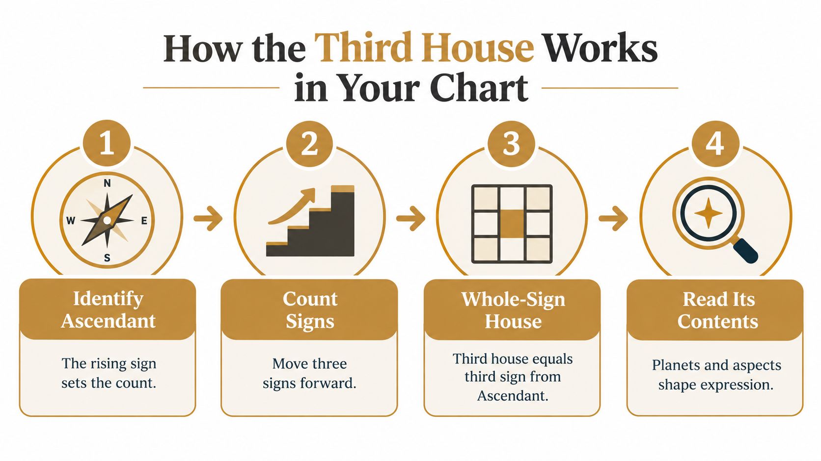 A step-by-step infographic illustrating how to locate the third house in a Vedic astrology chart.
