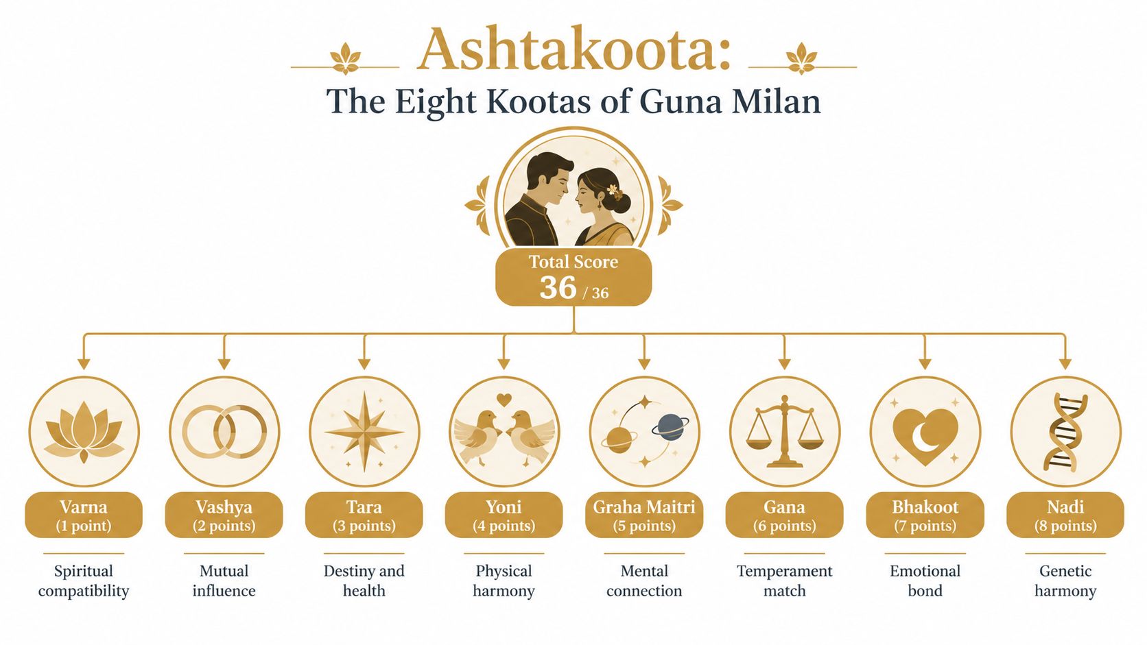 An infographic titled Ashtakoota detailing the eight Guna Milan categories and their respective points for marriage compatibility.