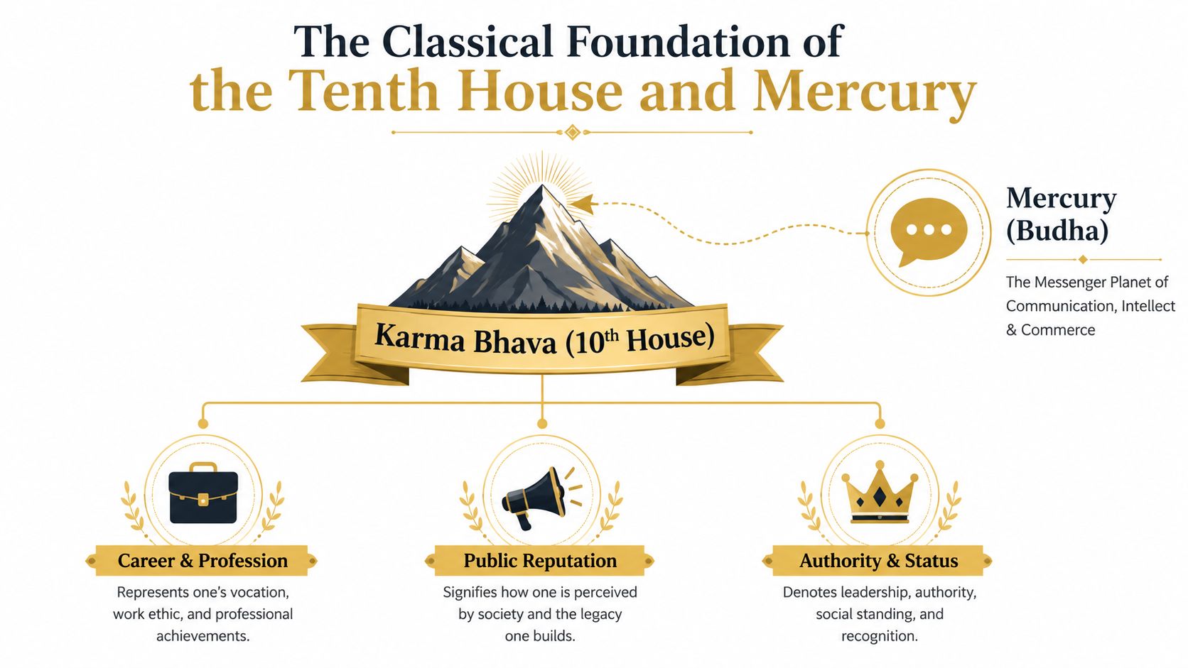 An infographic illustrating the astrological significance of the tenth house, Karma Bhava, and the planet Mercury.