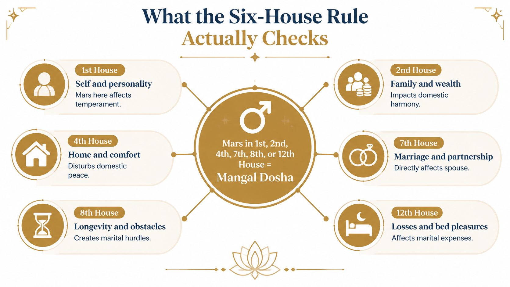 An infographic explaining the Six-House Rule for Mangal Dosha and how Mars placement affects various life areas.