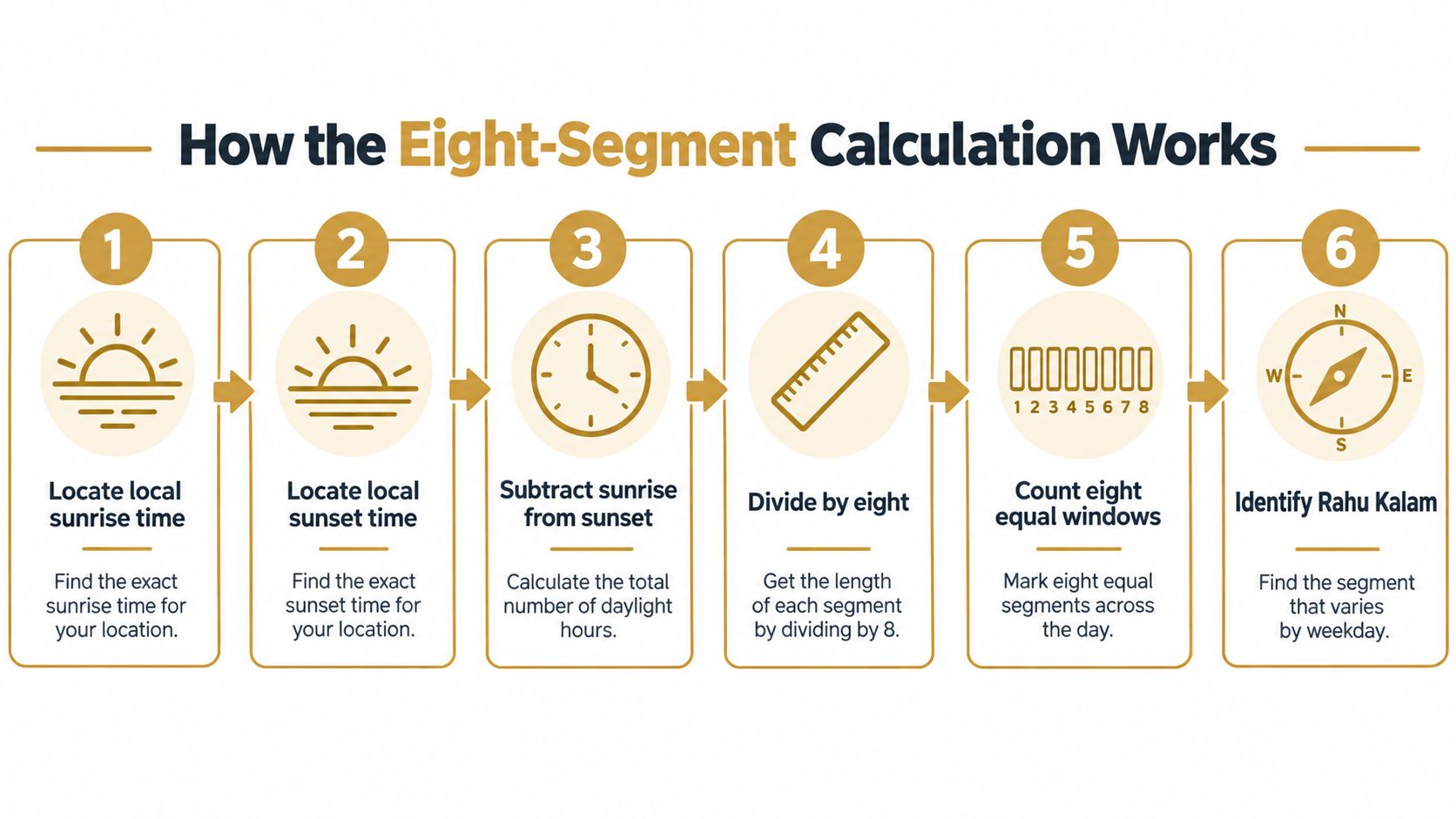 A diagram illustrating the six-step process for calculating daily Rahu Kalam based on local sunrise and sunset.