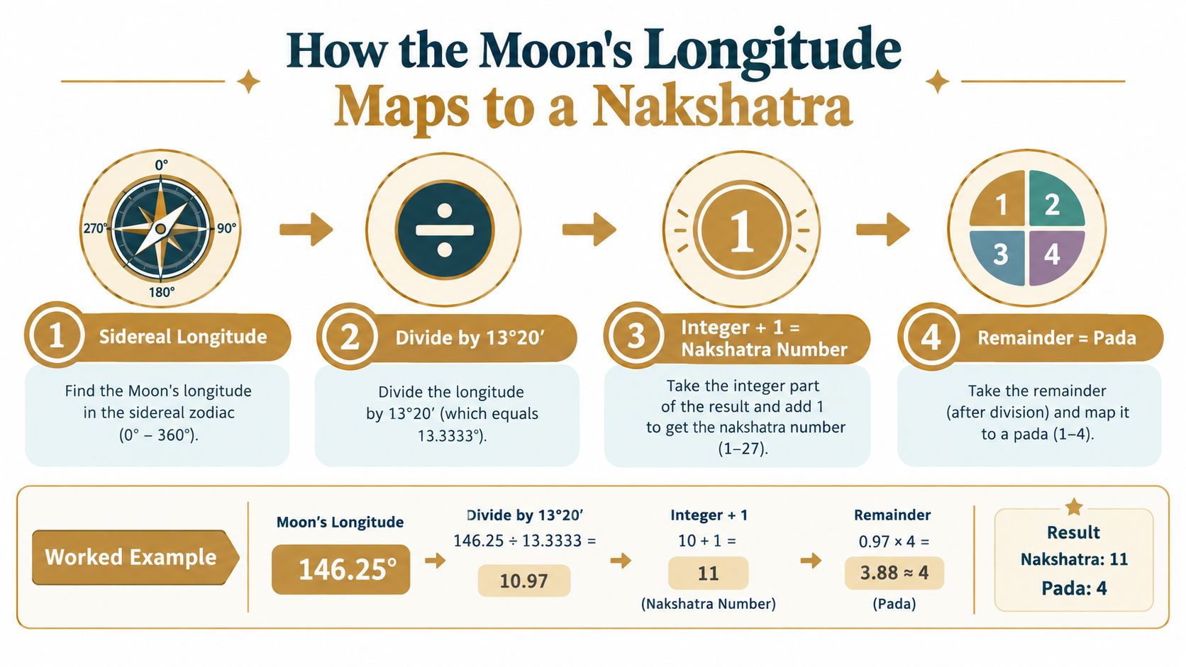 An infographic showing the four-step calculation process to determine a Nakshatra based on Moon's longitude.