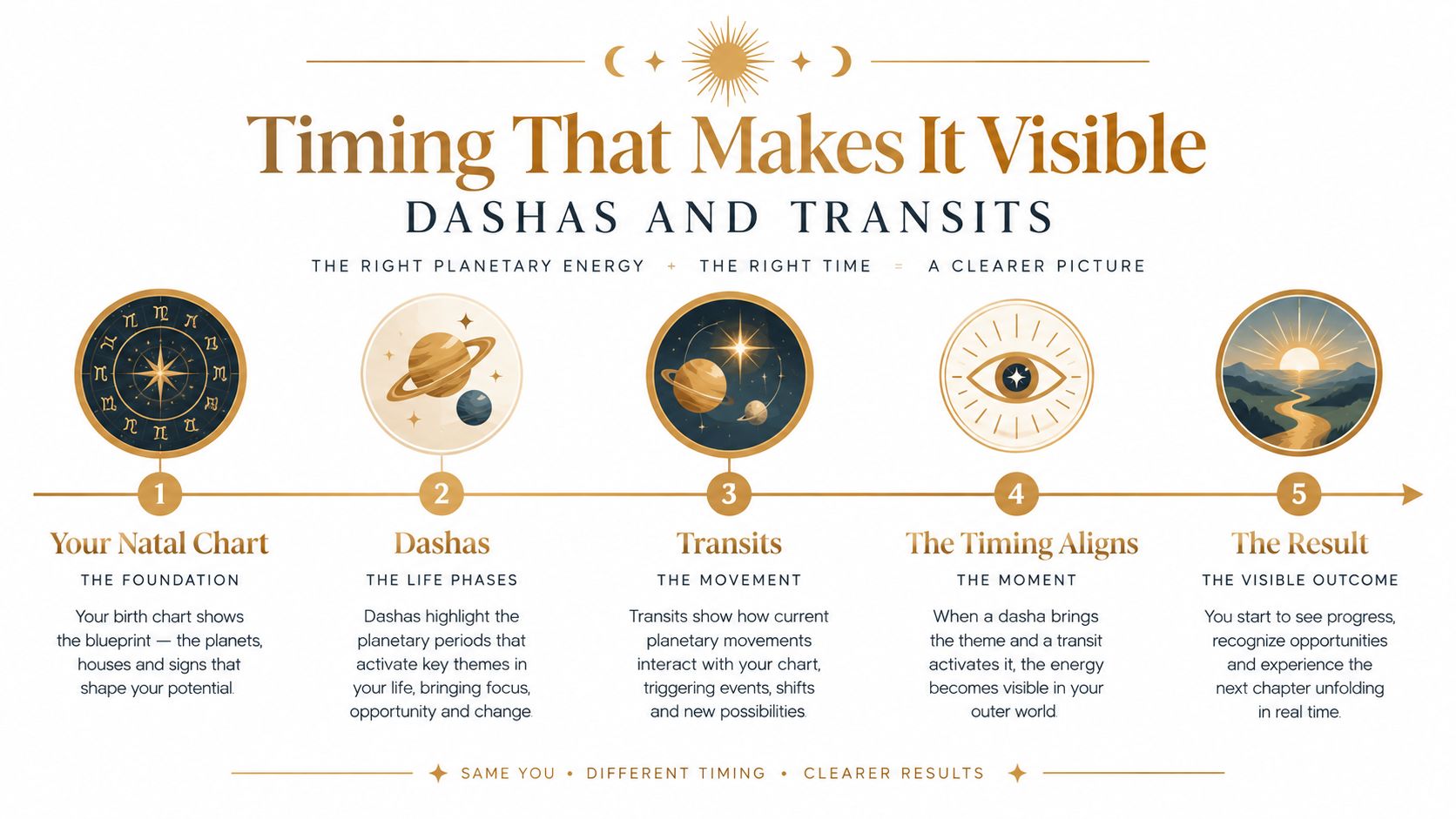 An infographic titled Timing That Makes It Visible explaining how dashas and transits reveal life outcomes.