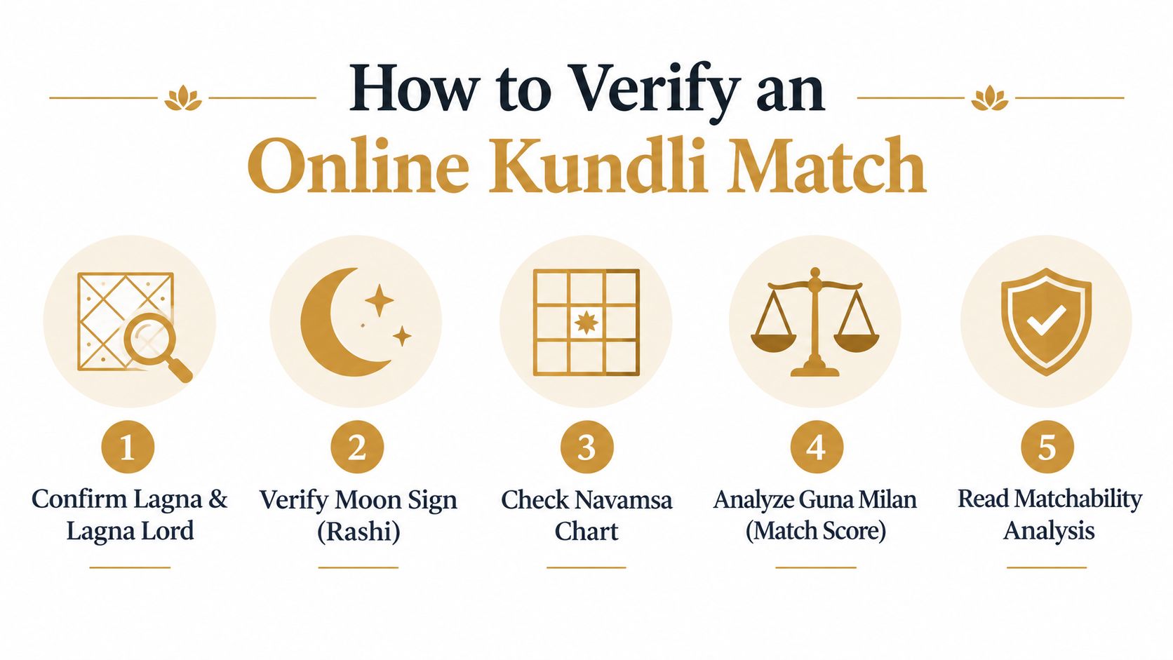 A step-by-step guide on how to verify an online kundli match for Vedic astrology compatibility.