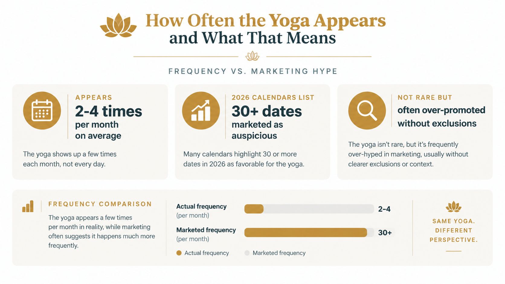 An infographic showing the true frequency of Sarvartha Siddhi Yoga compared to hyped marketing calendar dates.