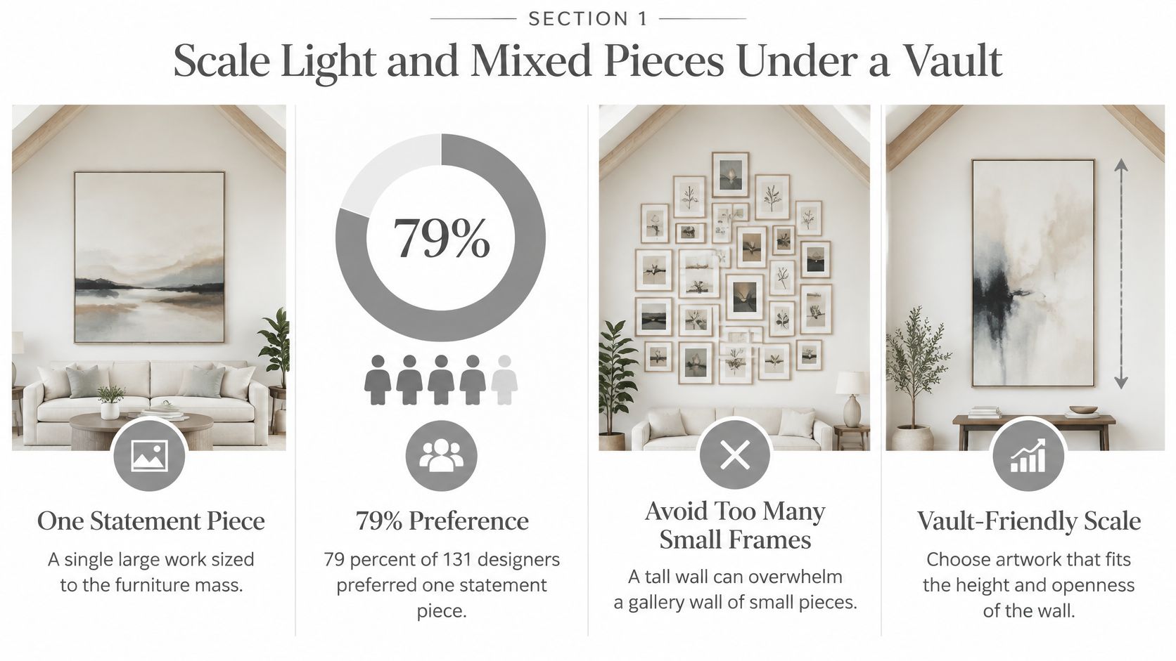 A design infographic showing tips for hanging artwork on vaulted walls with examples of statement pieces.