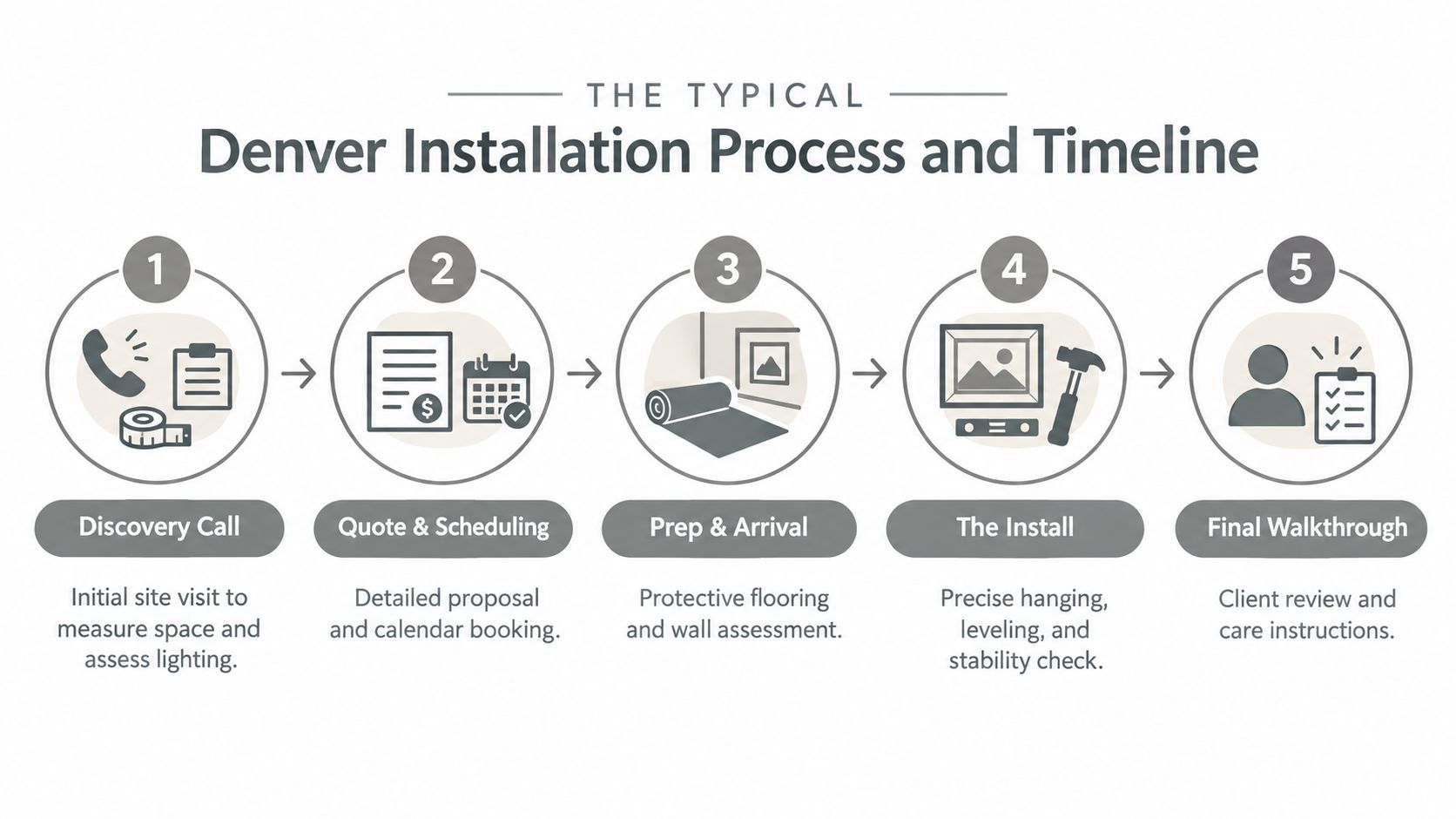 A five-step infographic outlining the professional art installation process in Denver from discovery to final walkthrough.
