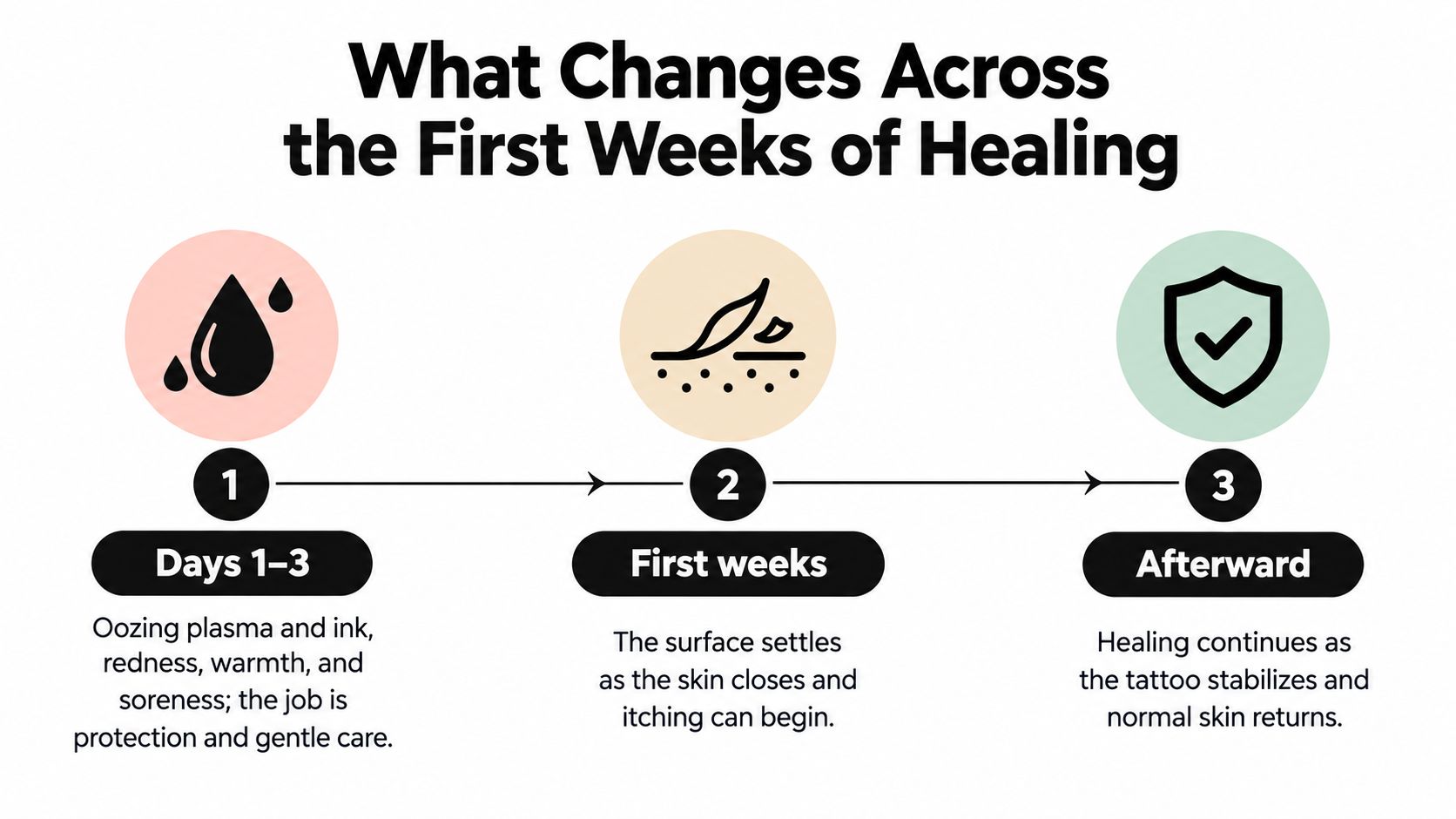 A timeline graphic illustrating the three stages of tattoo healing from the initial days to full recovery.