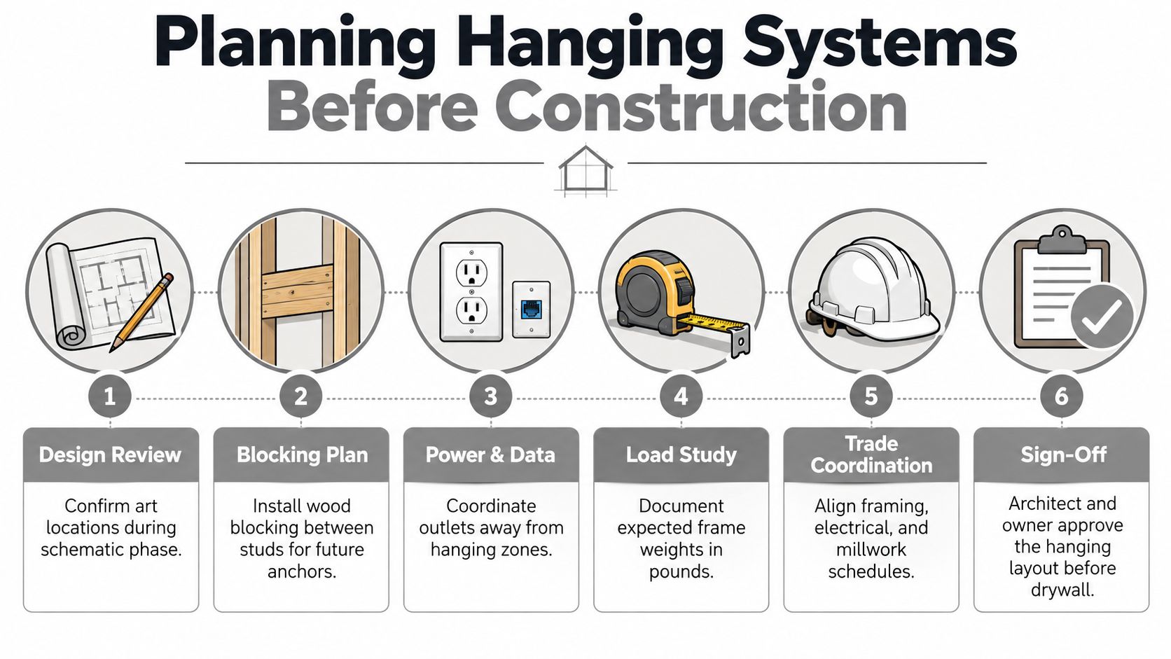 An infographic showing a six-step process for planning professional art hanging systems before building construction begins.