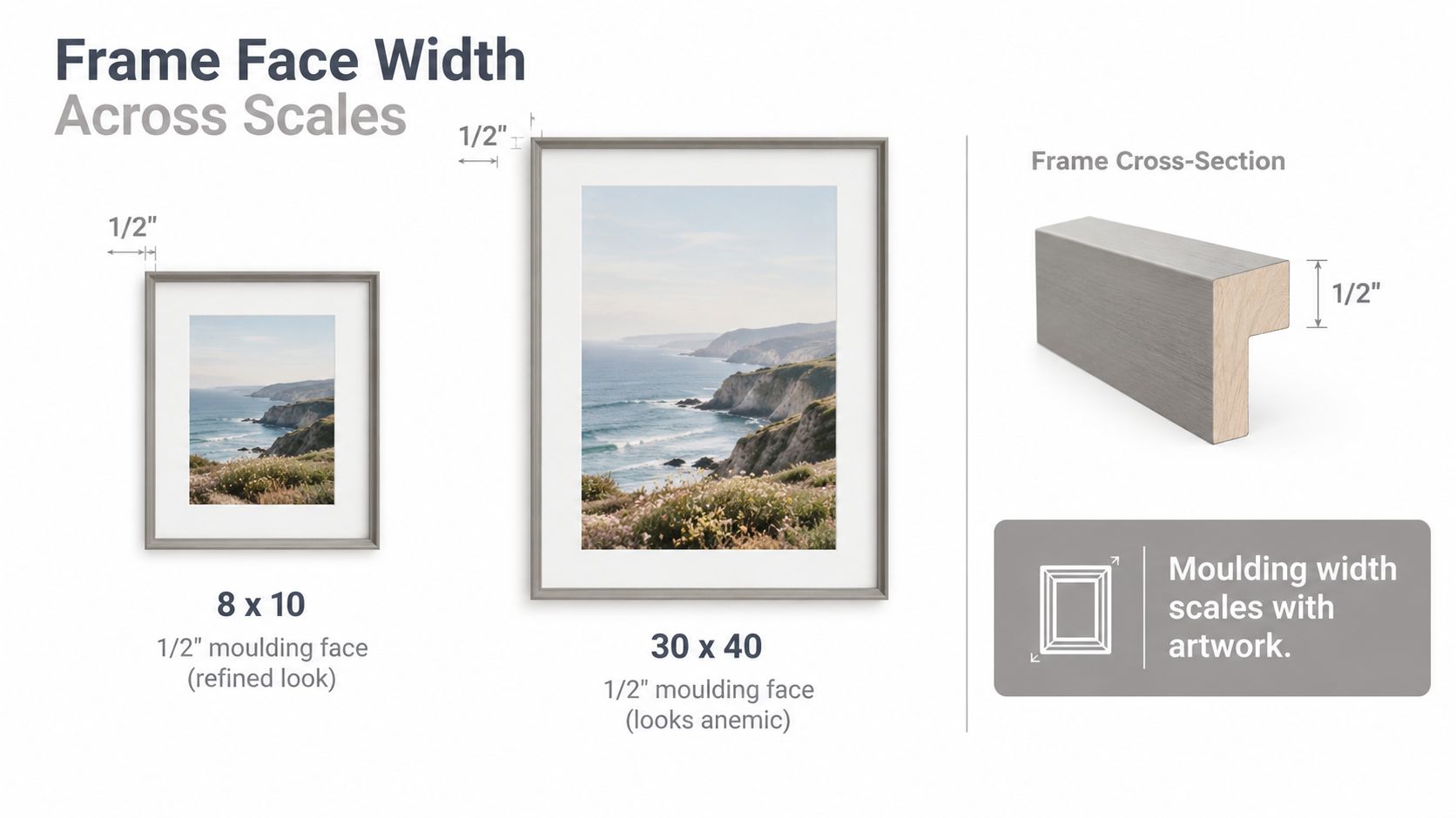 A diagram comparing how a half-inch moulding width looks on small versus large picture frame dimensions.