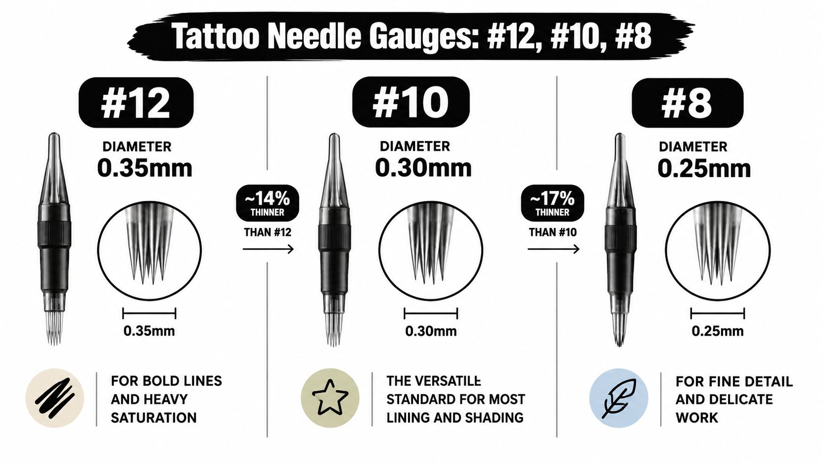 A comparison chart showing three common tattoo needle gauges, #12, #10, and #8, with their diameters and uses.