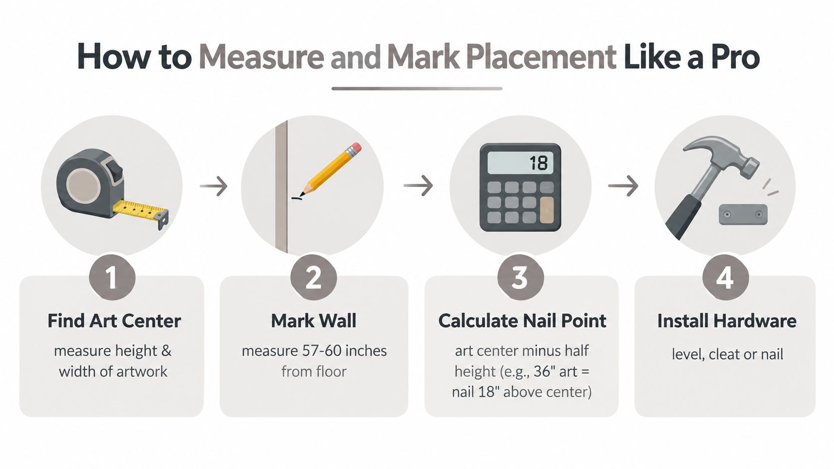 A four-step infographic illustrating how to properly measure and mark a wall for hanging artwork.