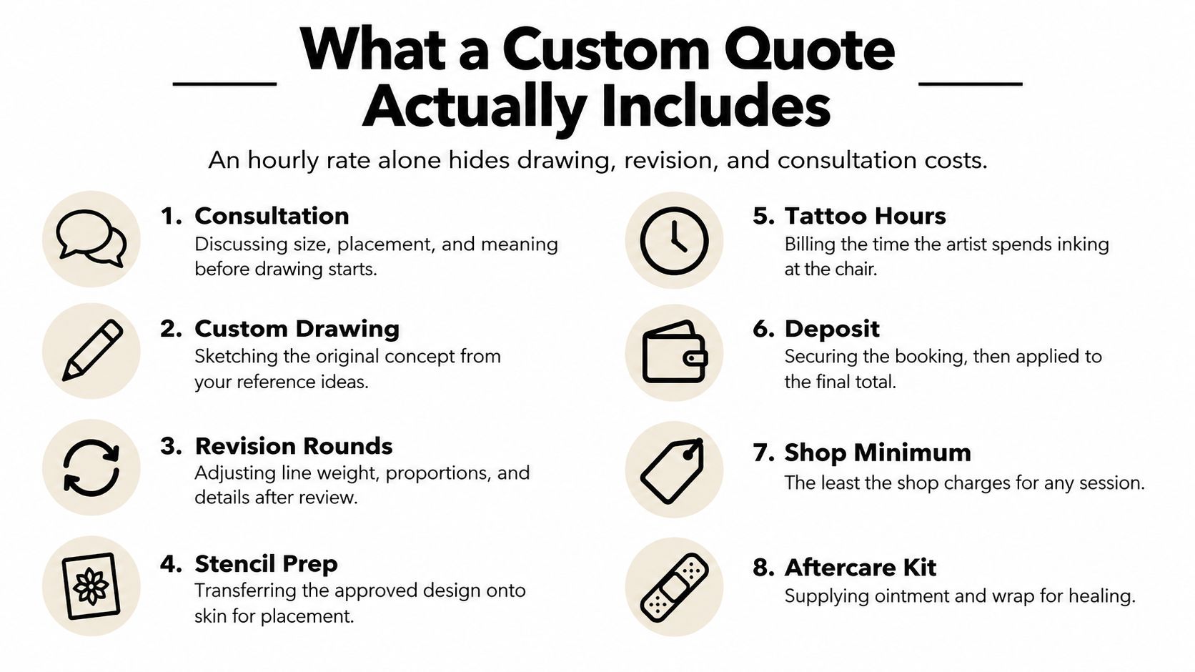 An infographic titled What a Custom Quote Actually Includes, listing eight key factors of tattoo pricing.