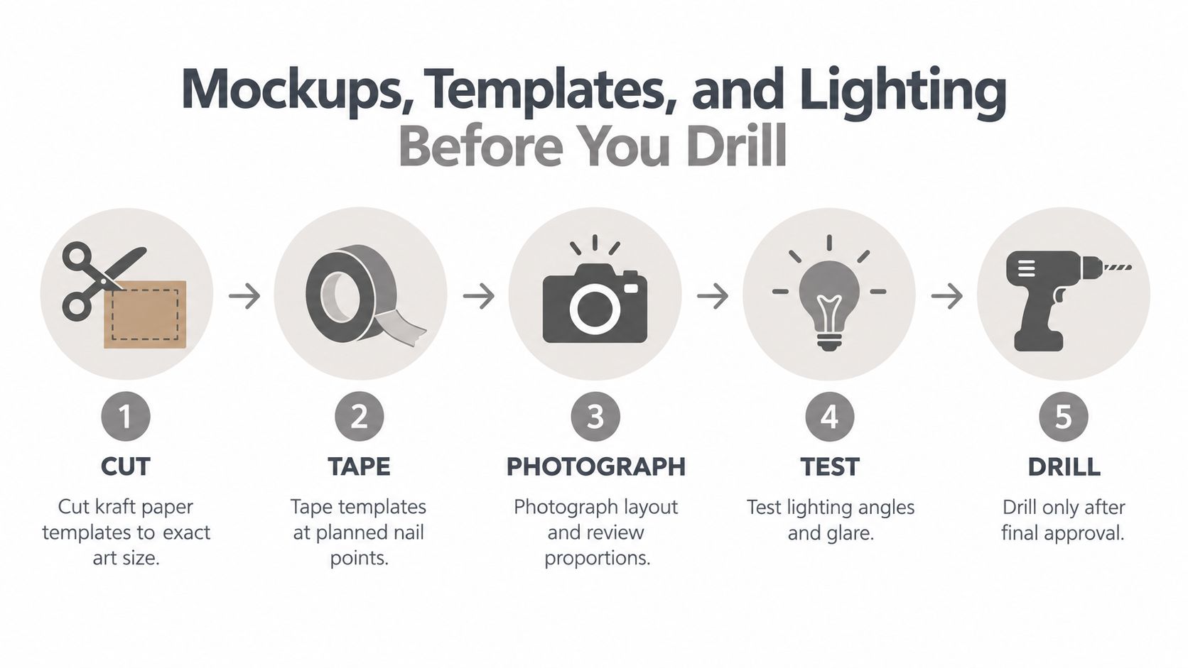 A step-by-step infographic showing how to plan art layout using templates before drilling into the wall.