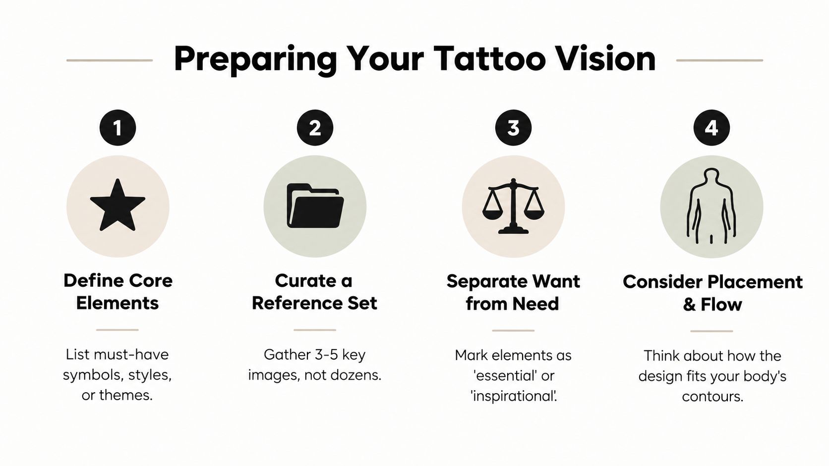 A step by step infographic titled Preparing Your Tattoo Vision illustrating four essential steps for tattoo planning.