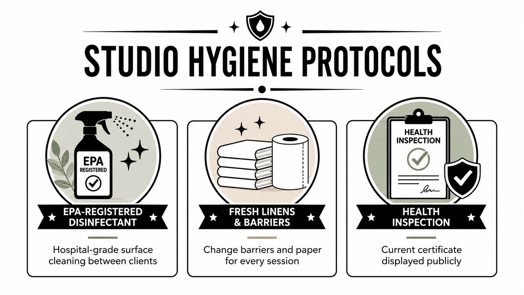 An infographic detailing studio hygiene protocols, including EPA-registered disinfectants, fresh linens, and health inspection certificates.