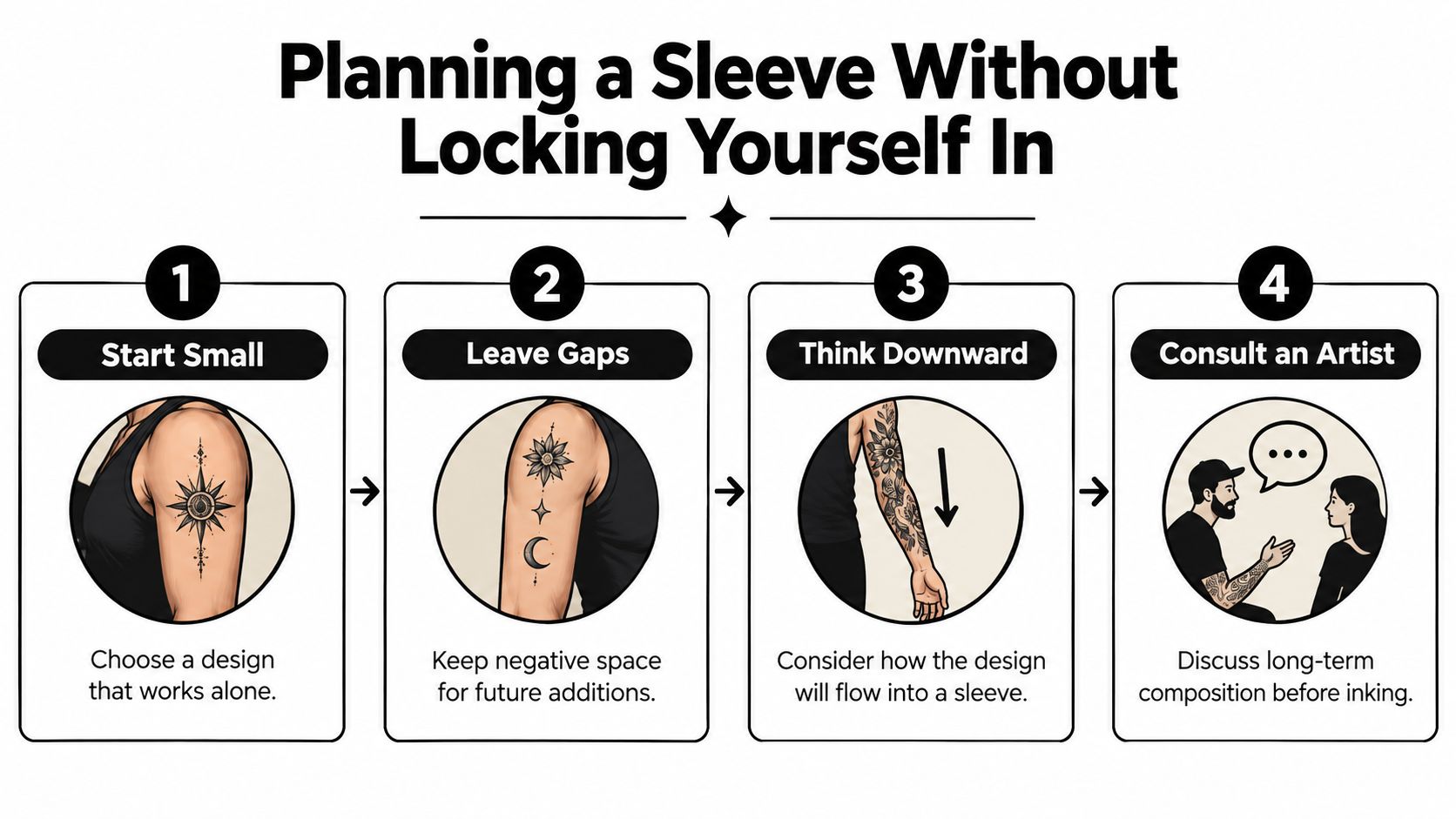 An infographic showing four steps for planning a tattoo sleeve while keeping options for future designs open.