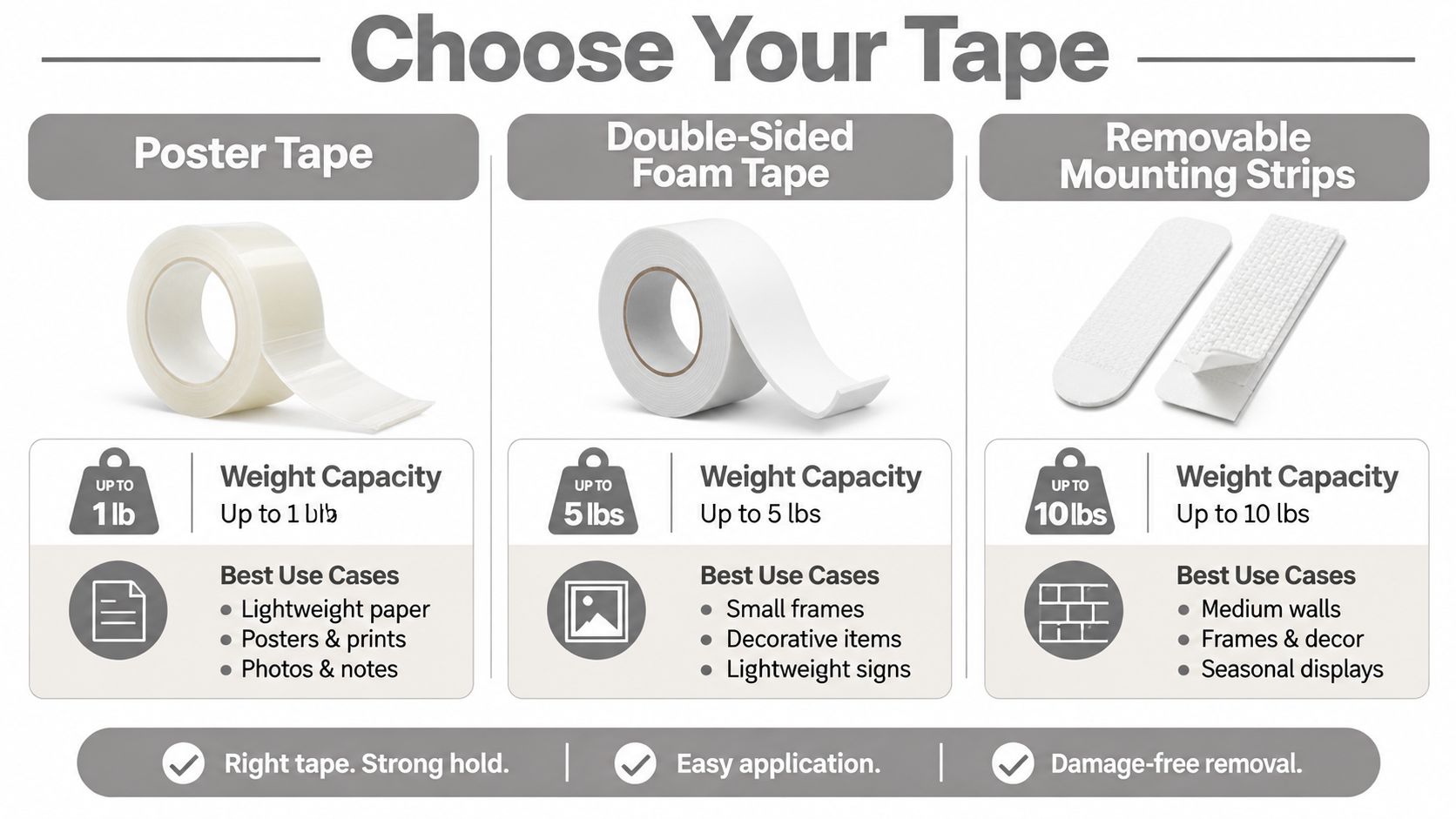 A comparison chart showing three types of mounting tapes with their weight capacities and best use cases.
