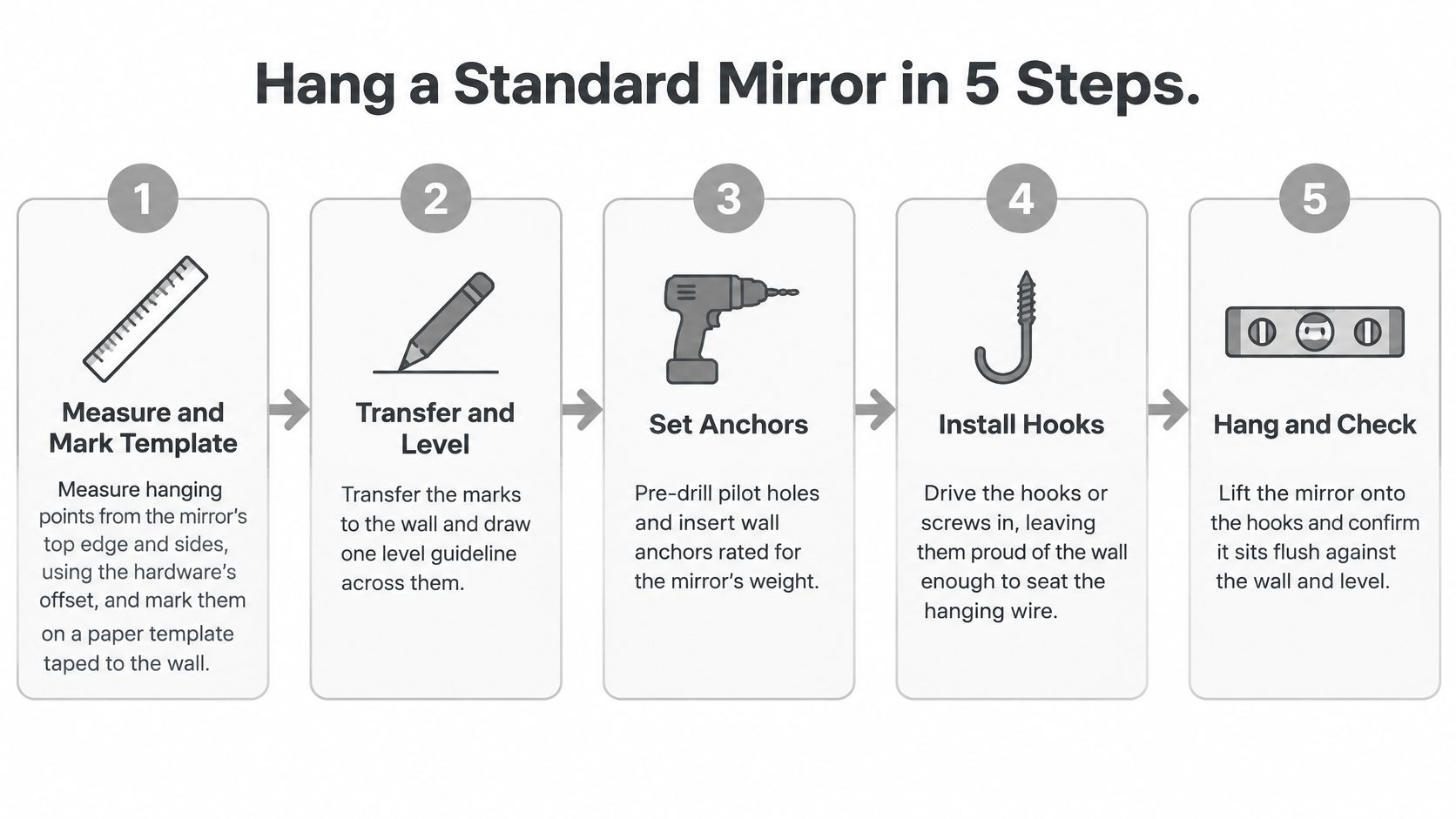 A step-by-step infographic illustrating five simple instructions for hanging a standard mirror on a wall.