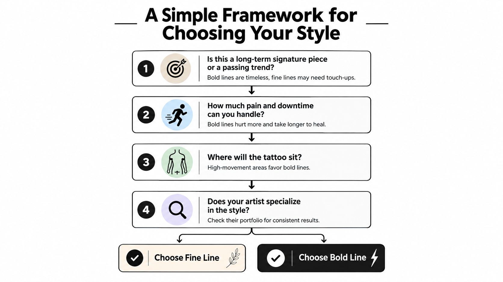 A flowchart titled A Simple Framework for Choosing Your Style presenting four key factors for tattoo selection.