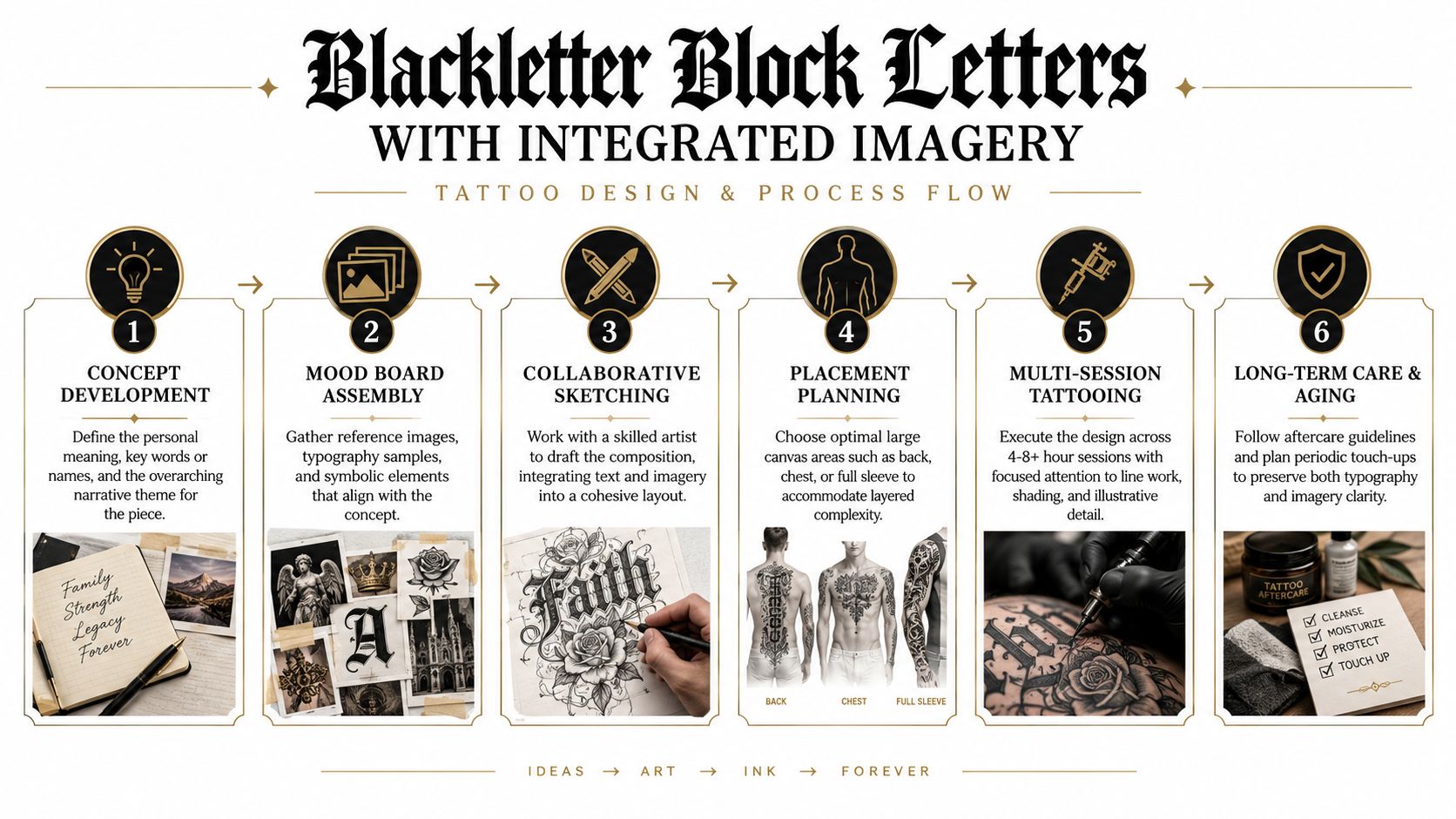 An infographic showing a six-step process for creating a blackletter block lettering tattoo with integrated imagery.