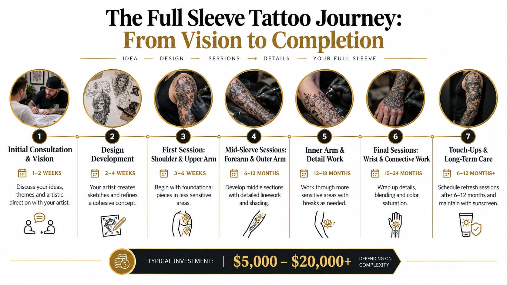 A step-by-step infographic illustrating the seven phases of getting a full sleeve tattoo from design to completion.