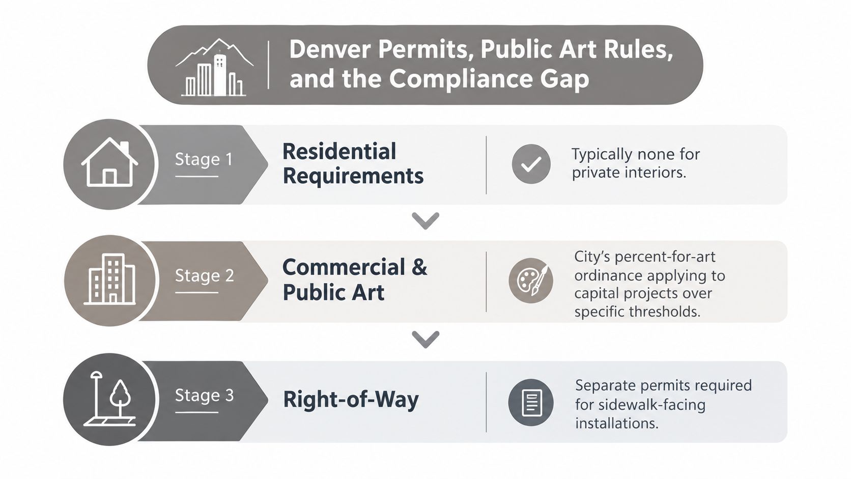 An infographic showing the three stages of Denver permits, public art rules, and the compliance gap.