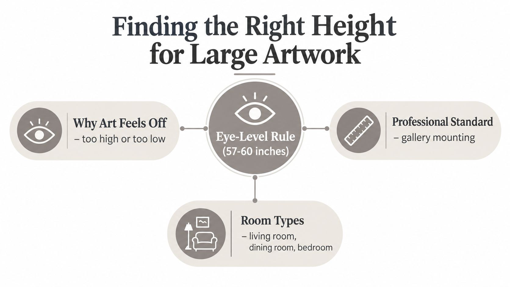 An infographic showing the eye-level rule for hanging large artwork between 57 and 60 inches high.