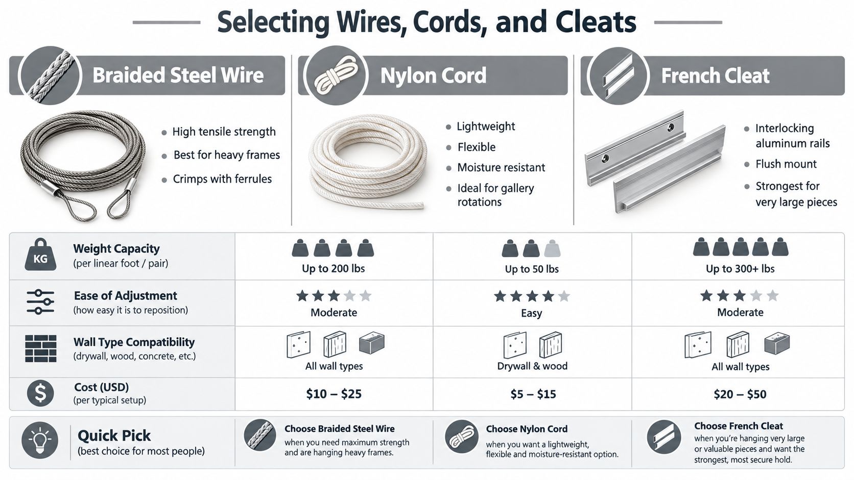 A comparison chart highlighting the differences between braided steel wire, nylon cord, and french cleats for hanging pictures.