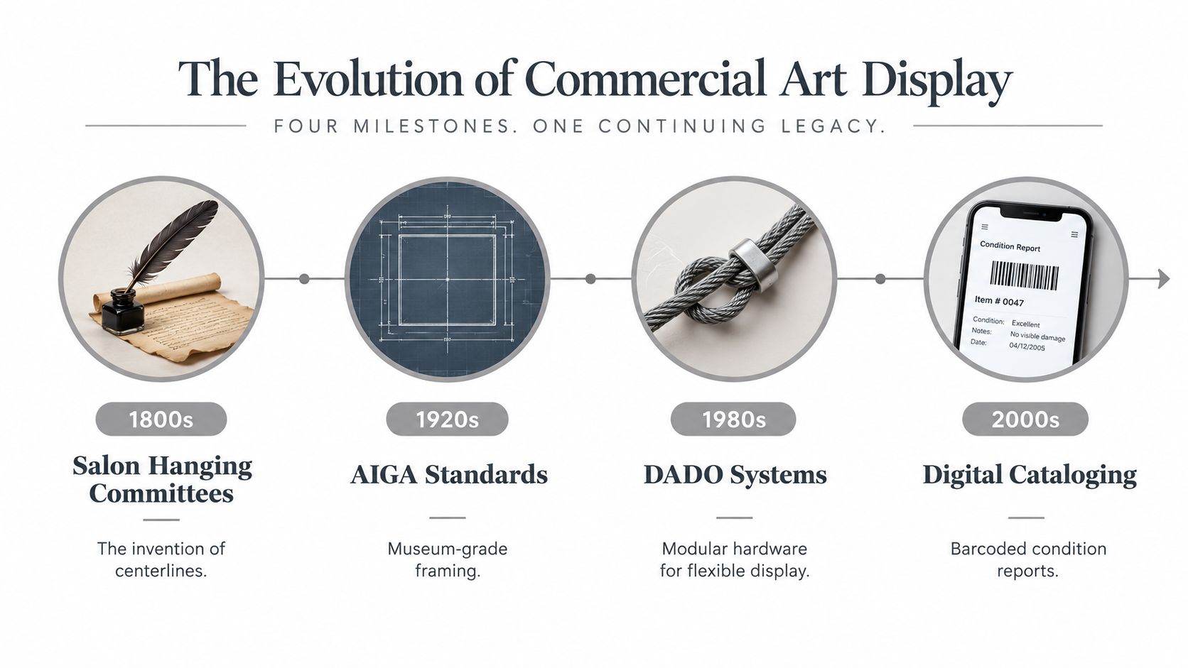 A timeline graphic illustrating the evolution of commercial art display through four historical milestones from 1800 to 2000.