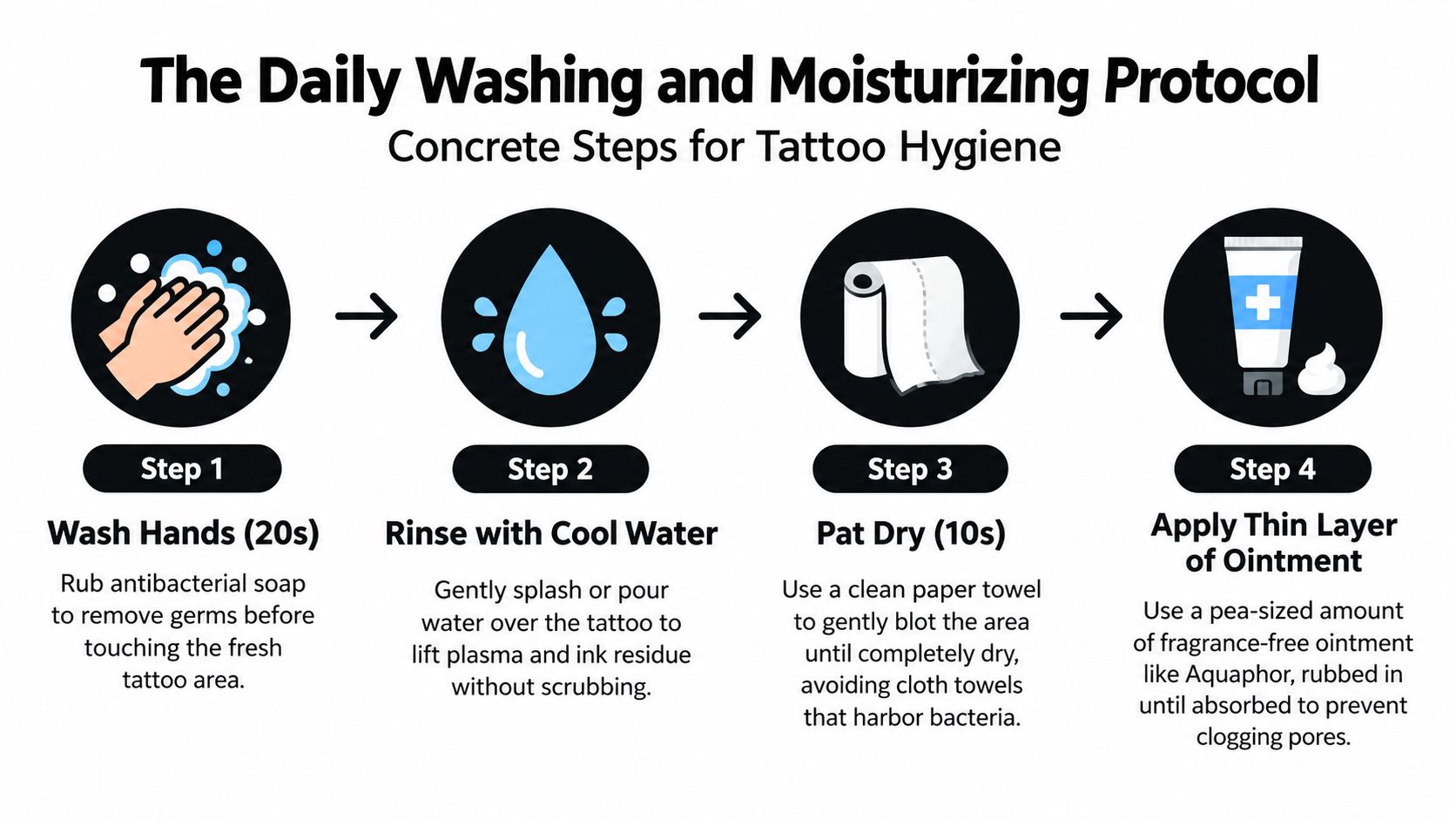 A four step infographic illustrating the daily washing and moisturizing protocol for proper fresh tattoo hygiene.