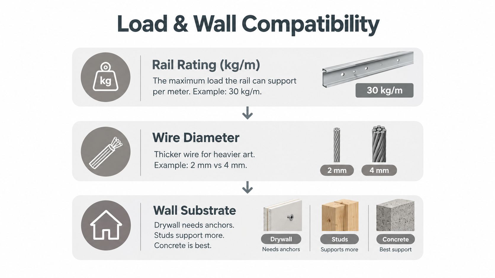 A diagram explaining factors for art hanging systems including rail load rating, wire diameter, and wall substrate types.