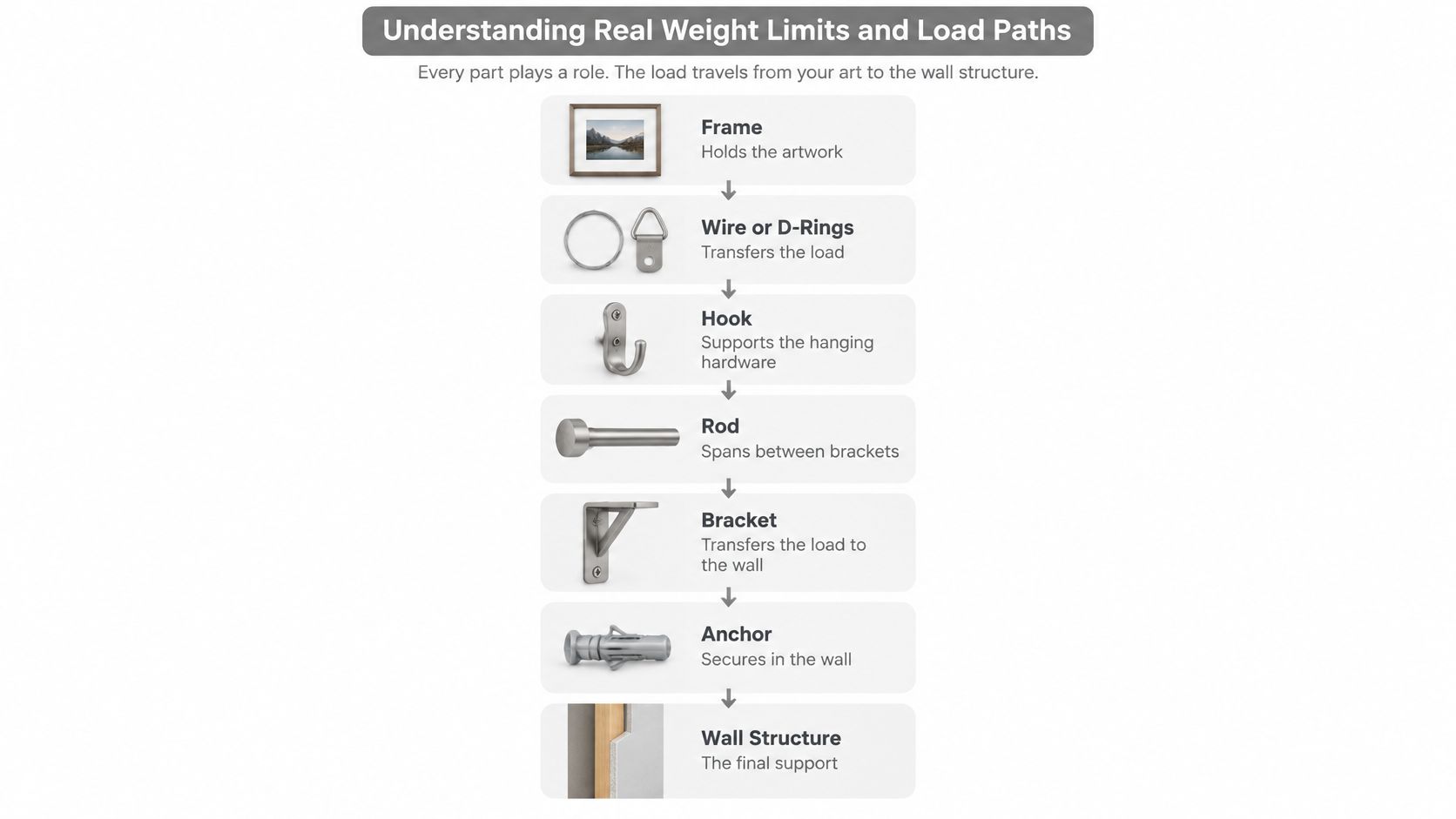 A diagram illustrating the load path of picture hanging hardware from a frame to the wall structure.