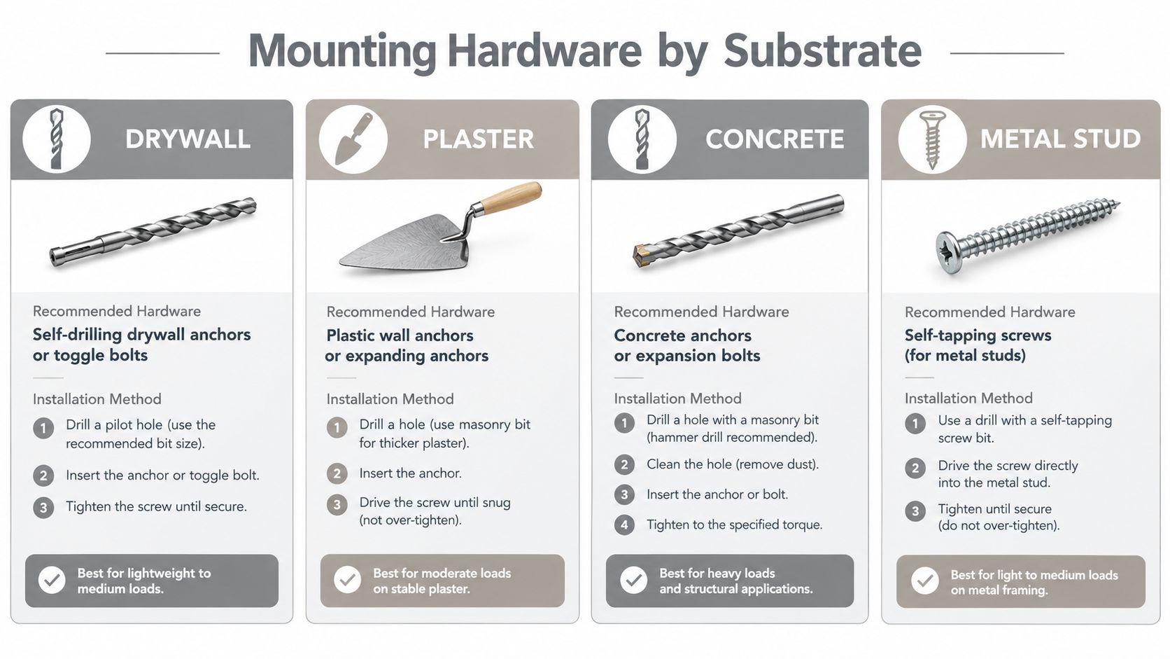 A guide chart displaying recommended mounting hardware, installation methods, and weight capacities for drywall, plaster, concrete, and metal.