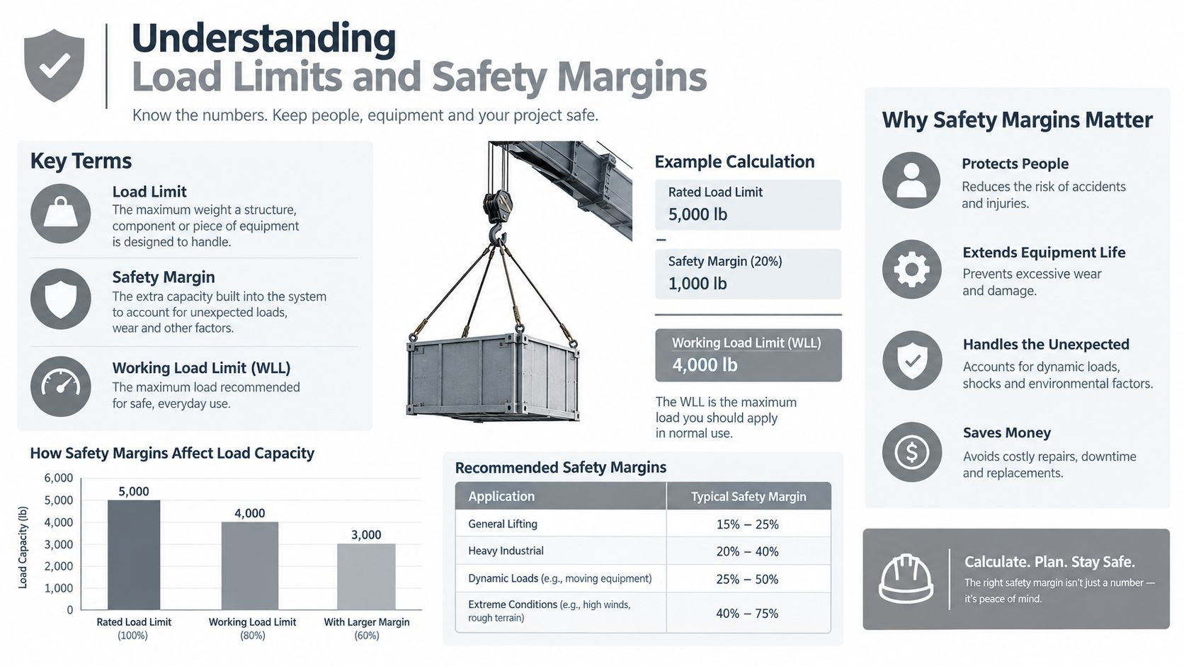An infographic explaining load limits, safety margins, and working load limits for industrial lifting and equipment.